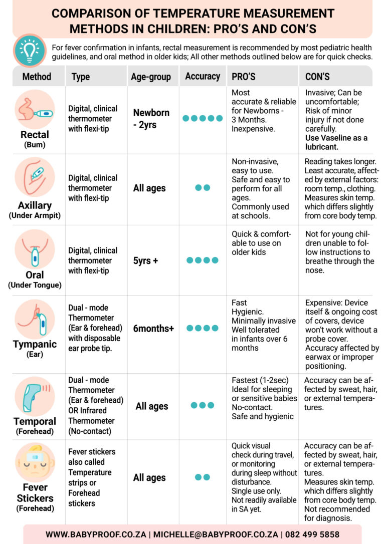 Temperature Measurement Methods: Oral, Axillary, or Rectal Choices